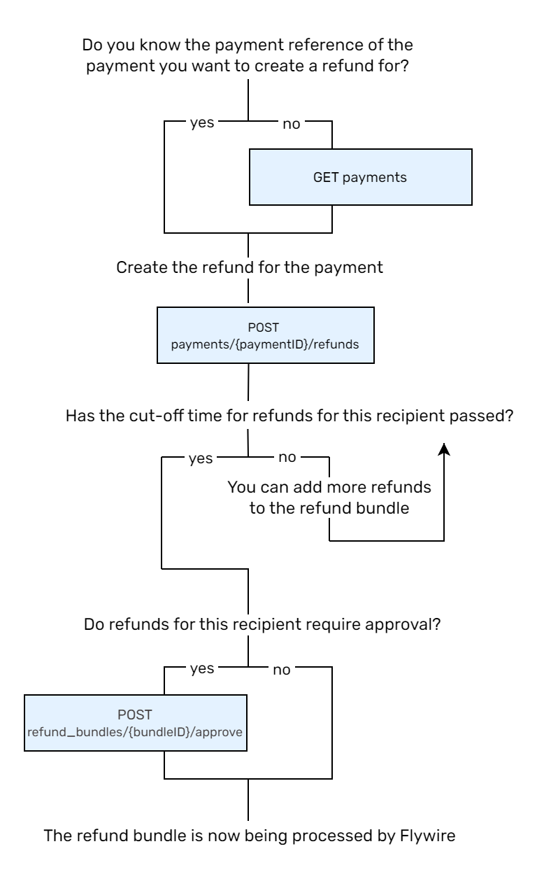 Use Case: Refunds